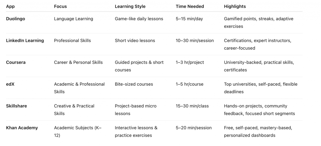 Top Microlearning Apps: Features and Key Details 