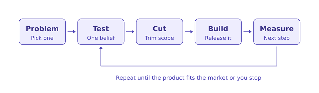 minimum viable product build steps from problem to measurement