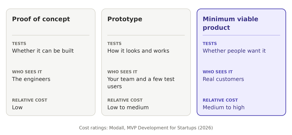 proof of concept vs prototype vs minimum viable product comparison